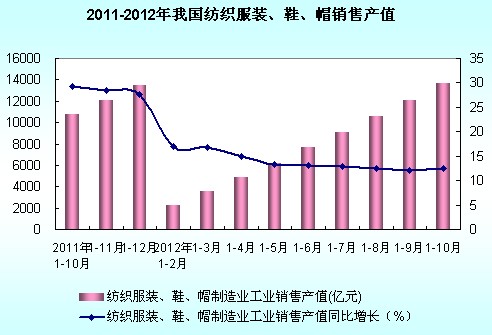 2012年1-10月中國紡織服裝、服飾業(yè)銷售產值情況分析