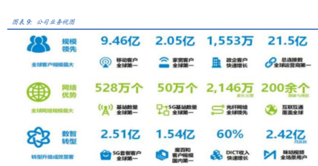 中國移動 To C業務王者地位穩固，To B業務與數字內容服務構筑增長新引擎
